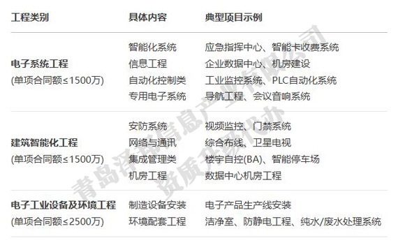 智能化二級機電資質承包項目的范圍是什么？可以承包什么項目呢？