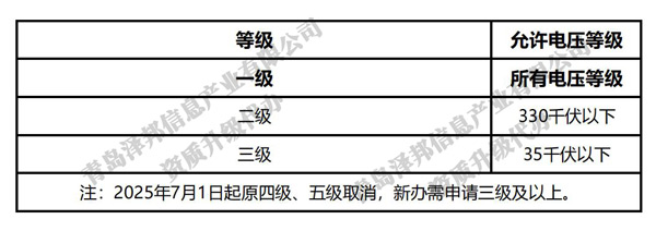 電力公司需要辦理什么資質(zhì)？相關(guān)資質(zhì)可以承包的項(xiàng)目范圍